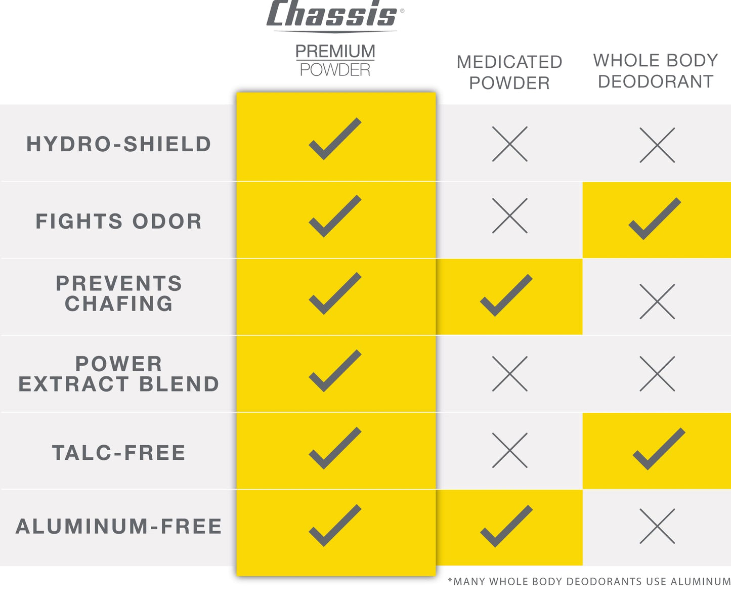 - MenChassis Premium Powder | Original Fresh Scent Talc-Free | Body Powder -