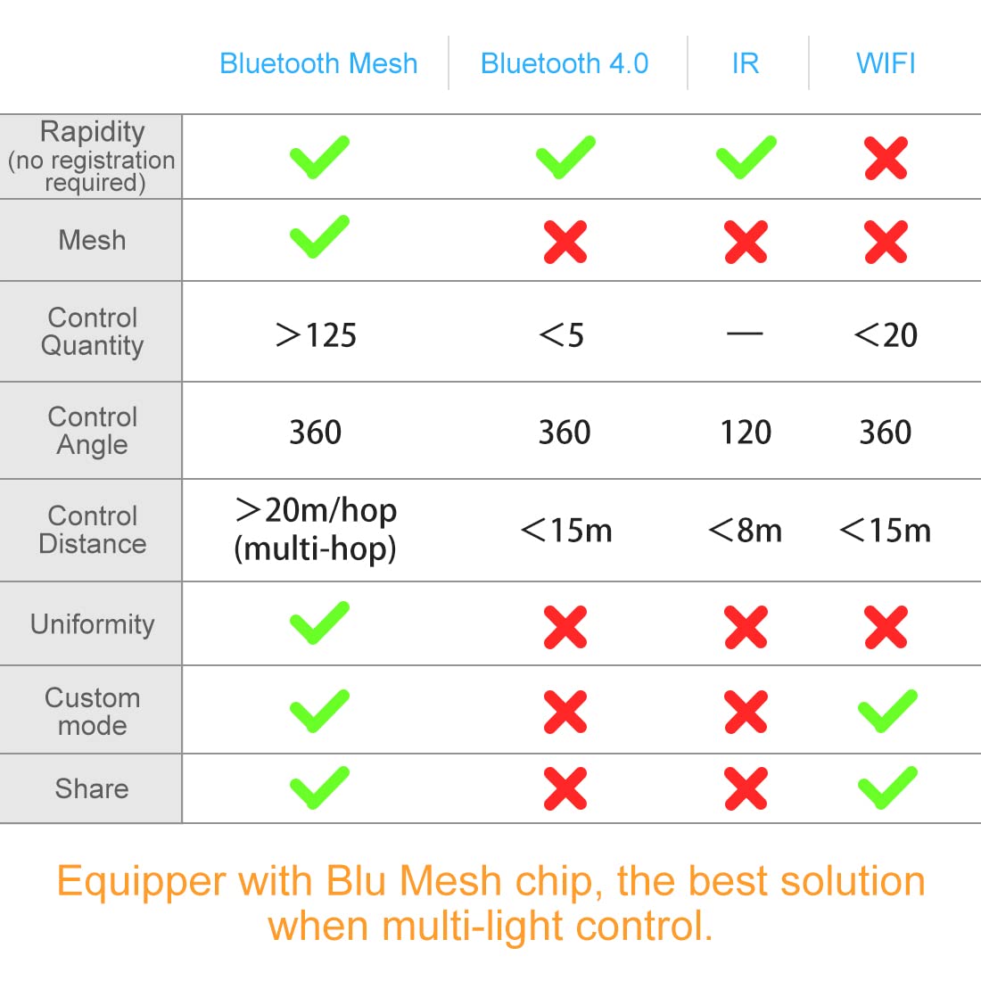 - Lighting master Alexa Light Bulbs 12W | Bluetooth Smart Bulb Warm White to Daylight Dimmable -