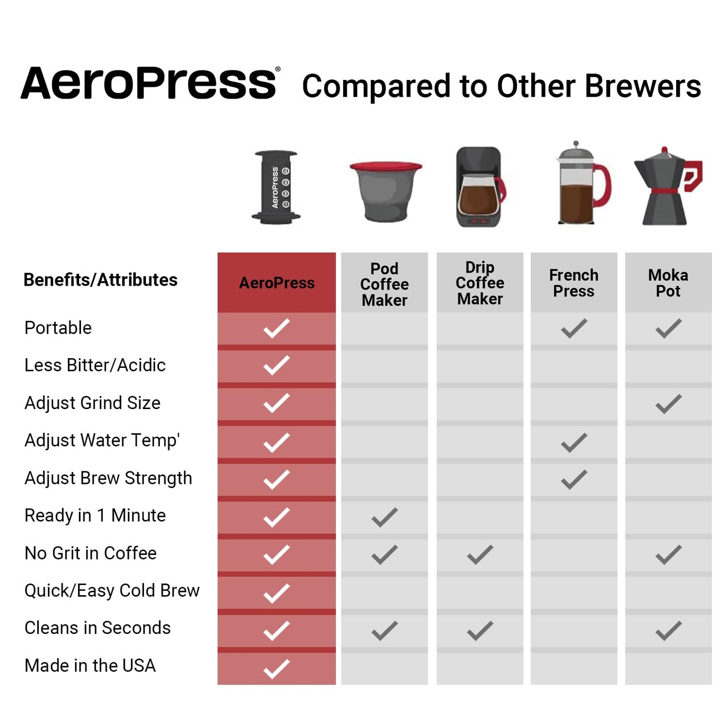 Aeropress Go Portable Travel Coffee Press Kit, 1-3 Cups in a Minute, Coffee, Espresso, & Cold Brew Maker, Manual Coffee Making Machine for Travel, Includes Mug & Lid