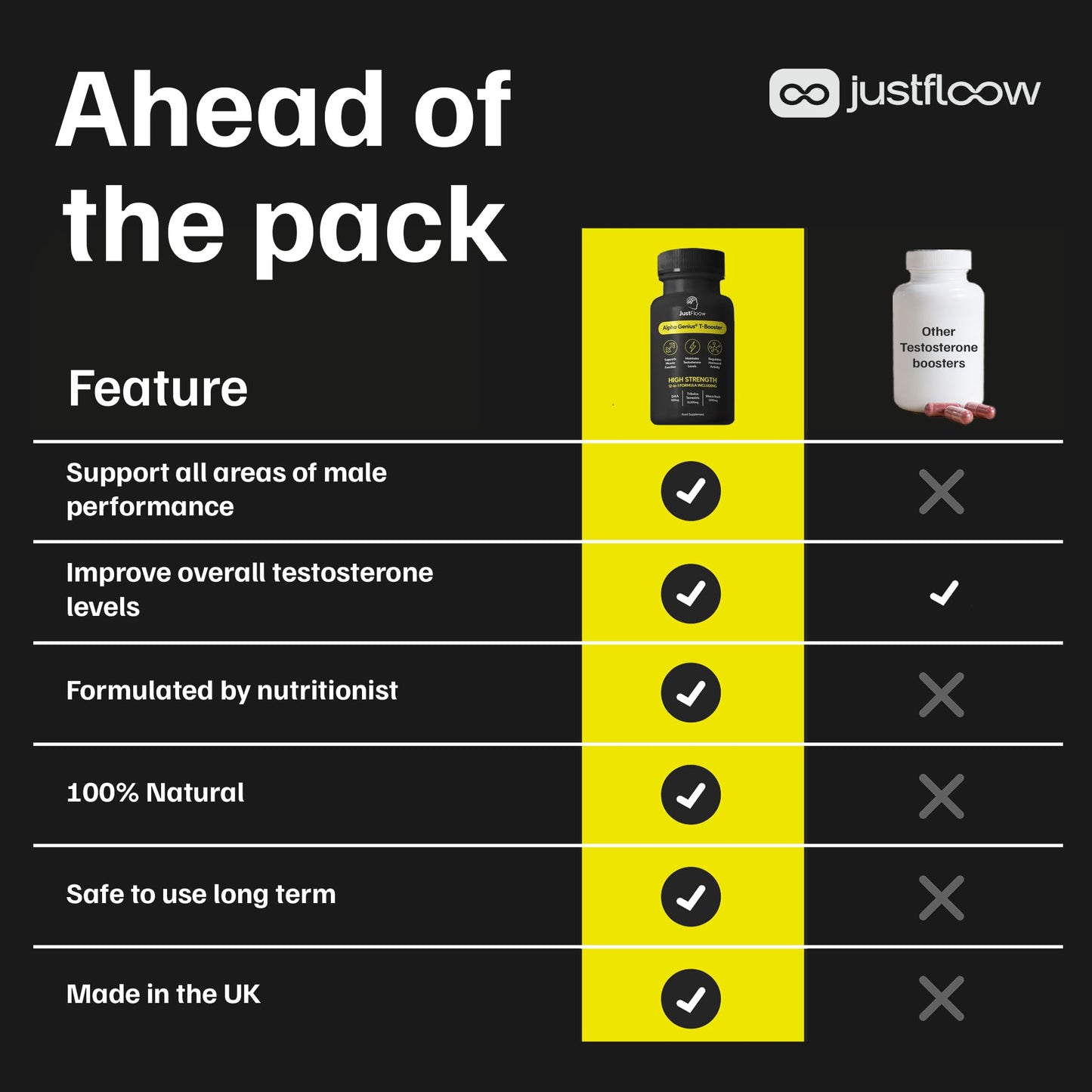 - JustFloow Alpha Genius® Testosterone Supplements | Improve Recovery | Energy Levels & Muscle Function -