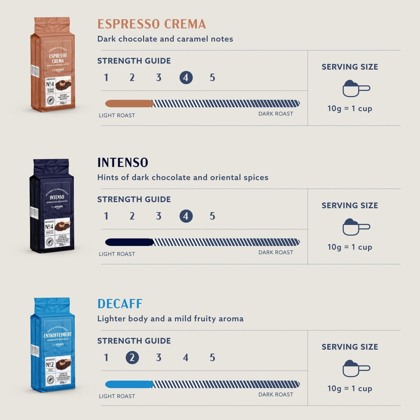 by Amazon Ground Coffee Caffè Intenso, Light Roast,1kg (4 Packs of 250g) - Rainforest Alliance Certified