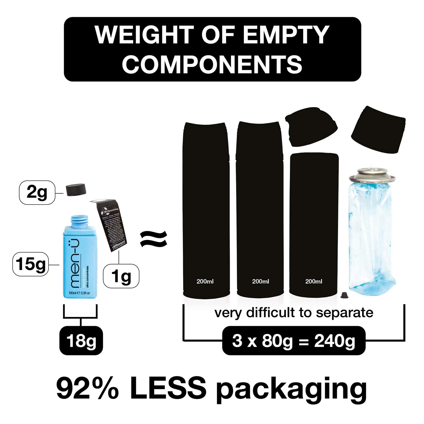 - men-ü High-Performance Shaving Cream | 15ml w/UP TO 20 SHAVES -