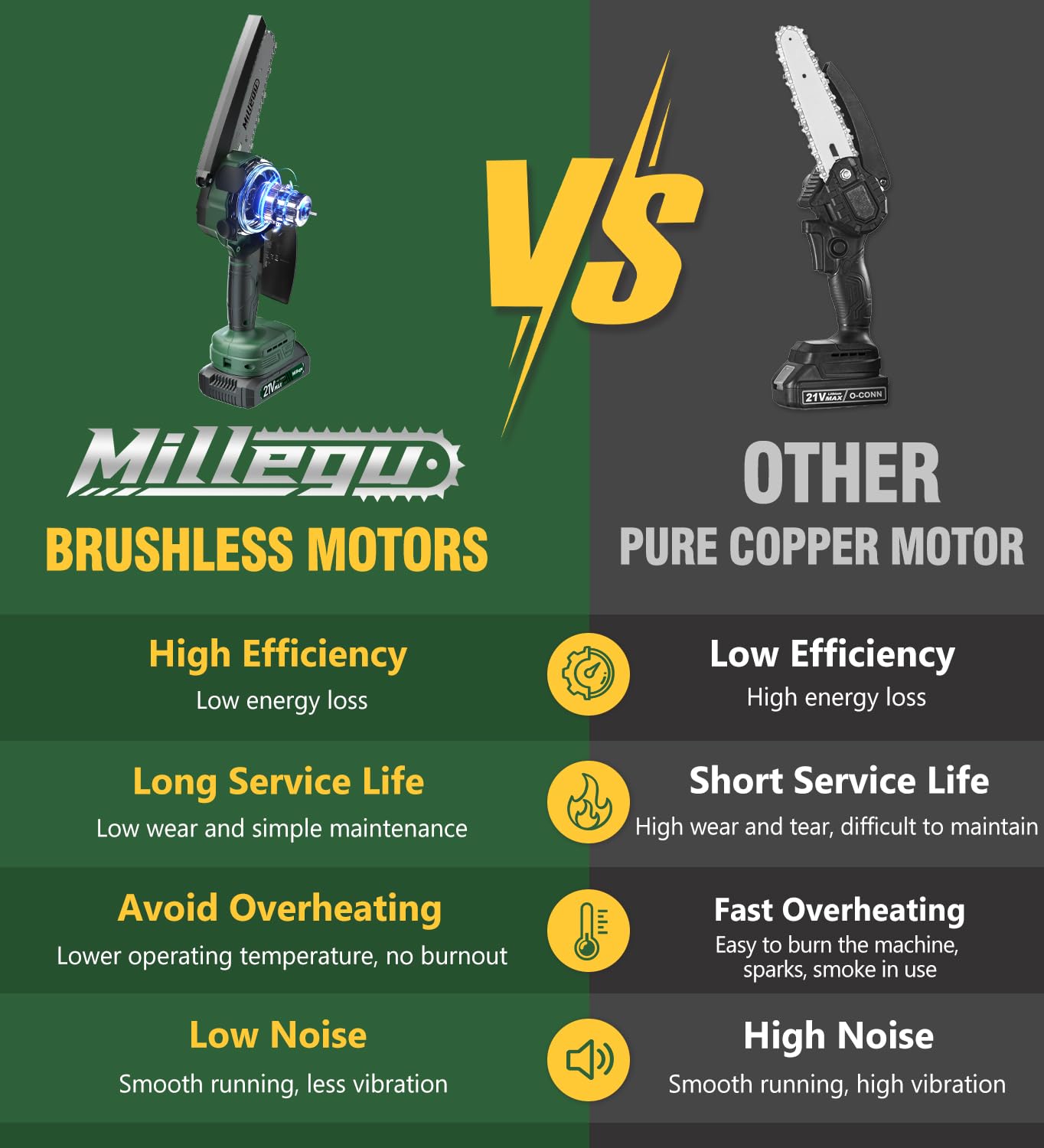 - Millegu Mini Chainsaw | Brushless Motor | 6 Inch Electric Chainsaw Cordless | 2 * 2000mAh Battery & 2 Chains -