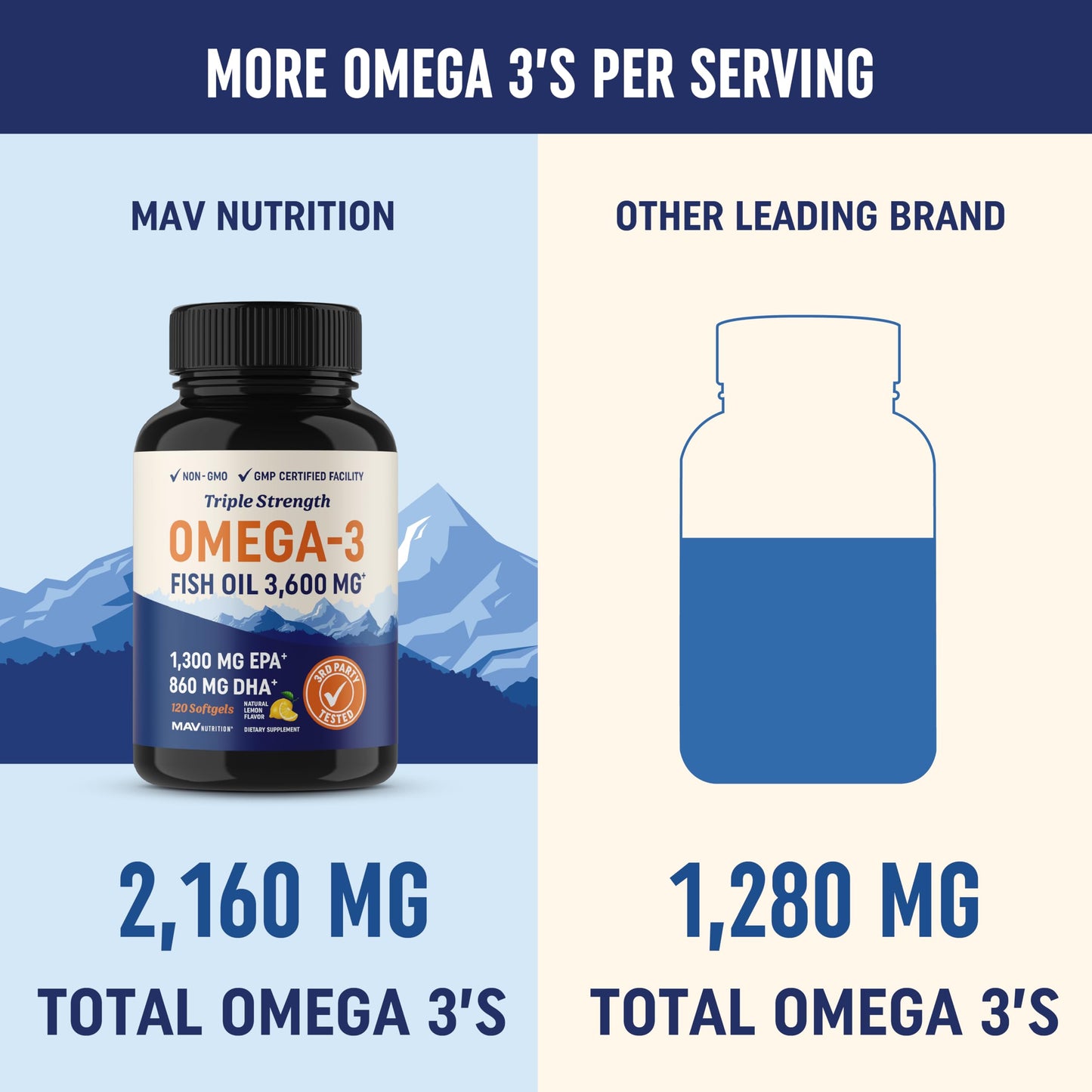 - Omega-3 Fish Oil Supplement 3600 mg | EPA & DHA | Best Source of Omega 3 | Lemon Softgel Capsules -