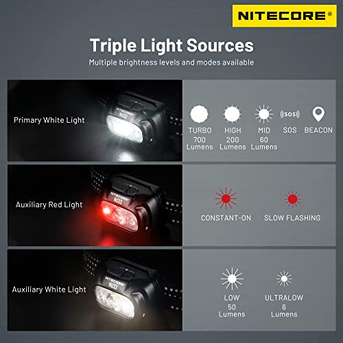 - Nitecore NU33 700 Lumen Aluminum Headlamp | Triple Light Sources | USB-C Rechargeable -