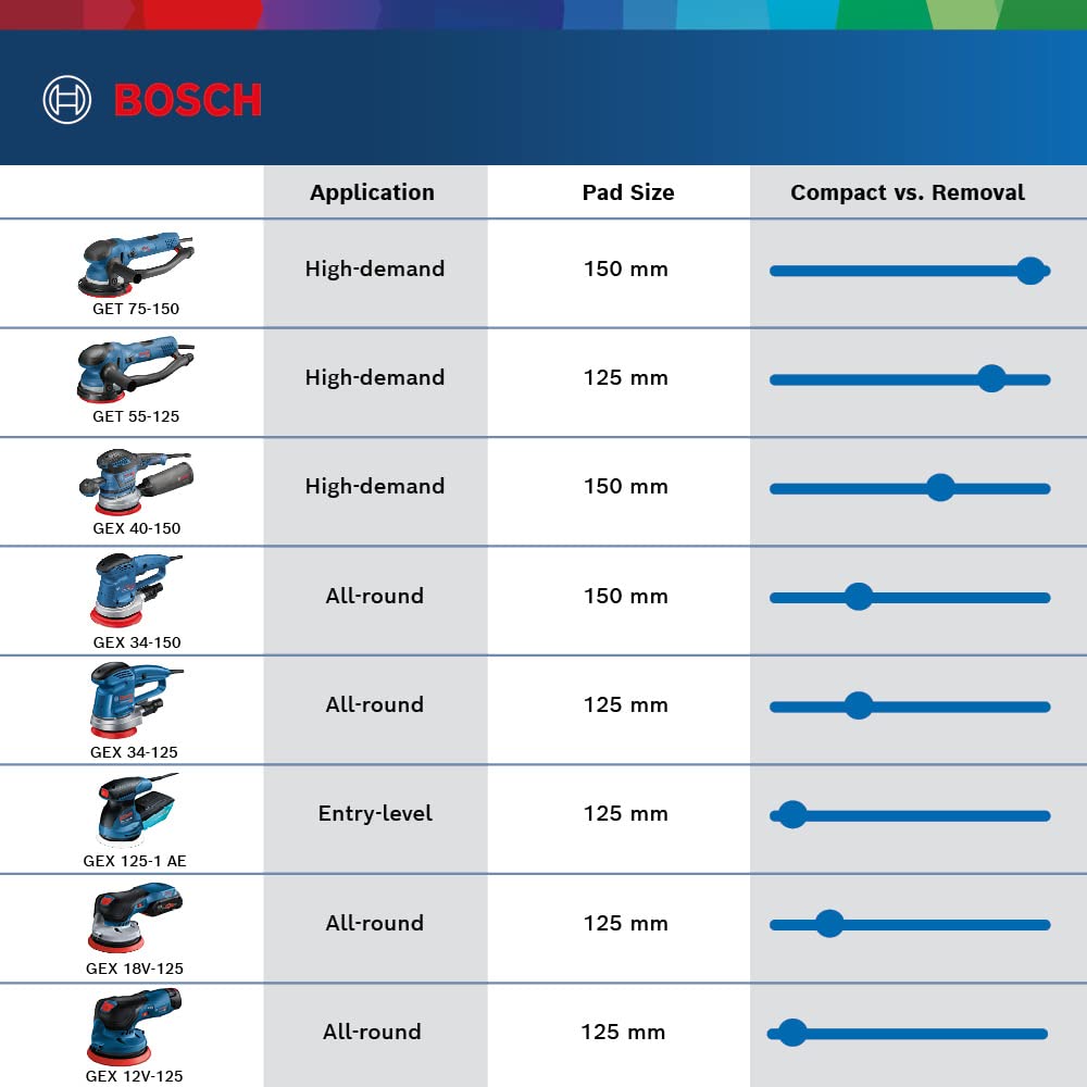 Bosch Professional 18V System GEX 18V-125 Cordless Random Orbit Sander (incl. Sanding disc (125 mm), 1x Sanding Paper, dust Bag, Without Rechargeable Batteries and Charger, in L-BOXX 136)
