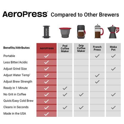 AeroPress Coffee and Espresso Maker - Quickly Makes Delicious Coffee Without Bitterness - 1 to 3 Cups Per Pressing,Black