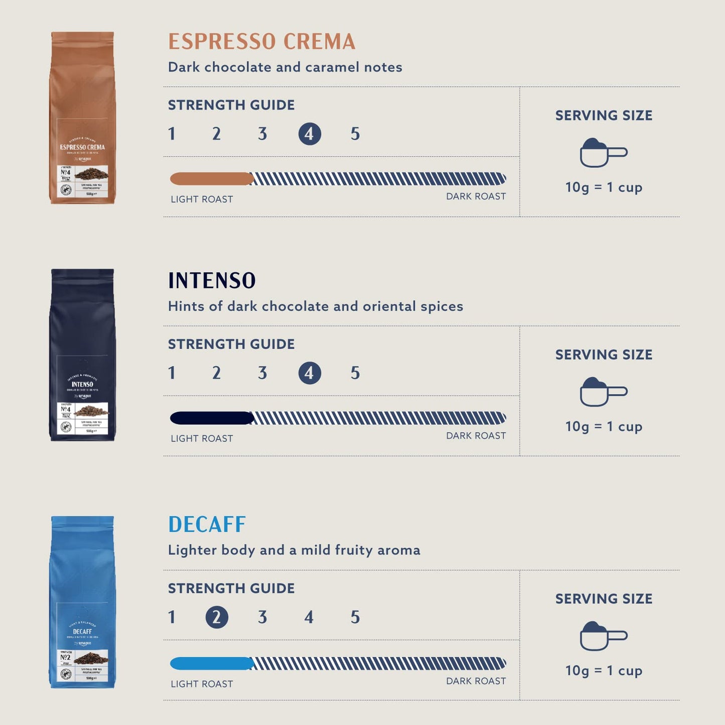 by Amazon Coffee Beans Caffè Intenso, Light Roast, 1kg (2 Packs of 500g), Rainforest Alliance Certified