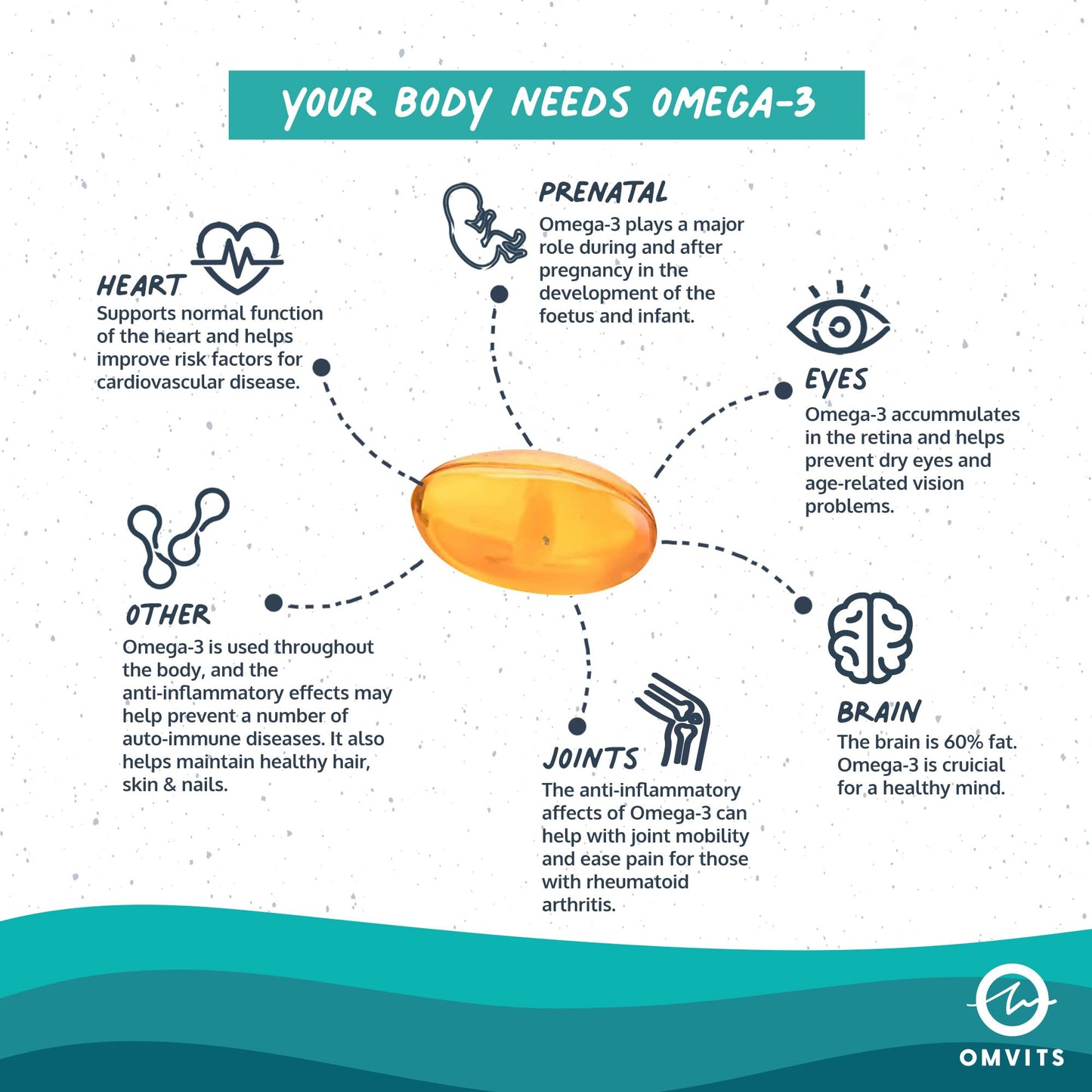 - Omvits Vegan Omega 3 | 60 Softgel Capsules with Vitamin E -
